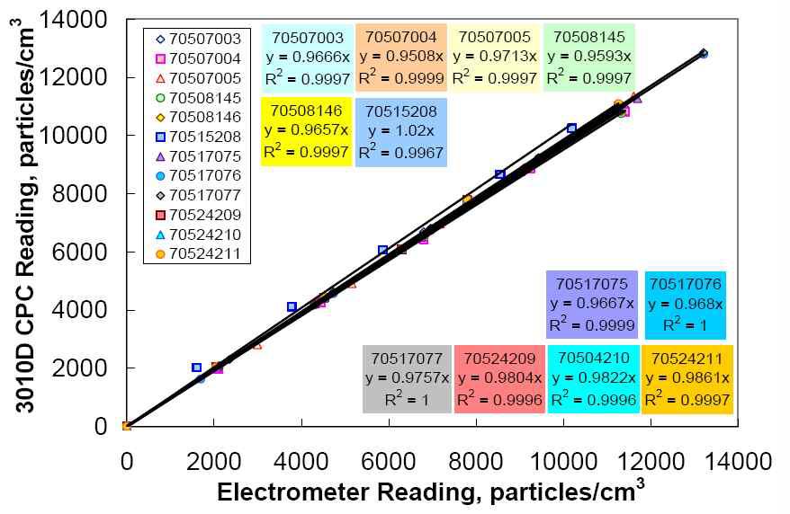 12개의 3010D 모델에 대한 Linearity Response 교정 예