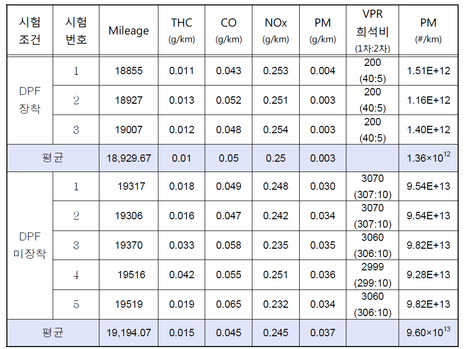 Winstorm 차량 배출가스 DPF 장착 여부 비교 시험 결과