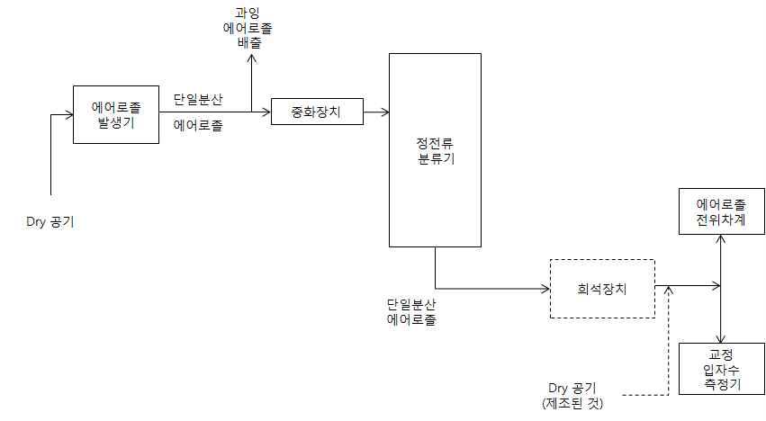 1차 검/교정 방법