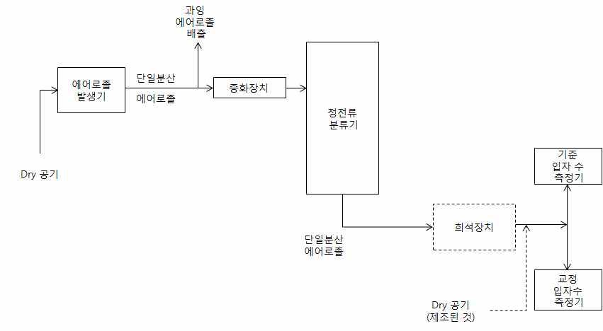 1차 검/교정 방법