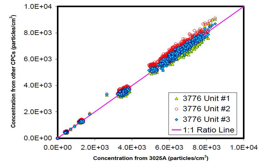 Result of Intercomparison UCPC 3776