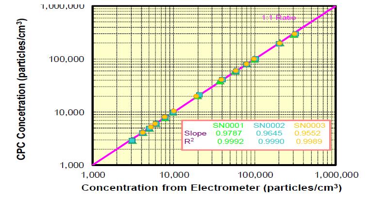 Linearity Response of 3776