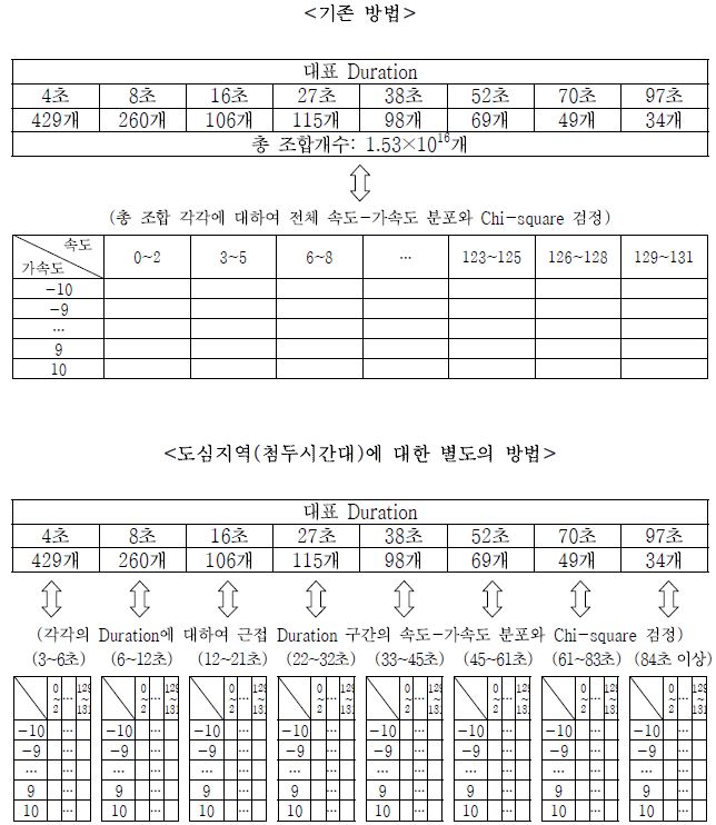 도심 지역에 대한 Chi-square 검정 방법 (첨두시간대)
