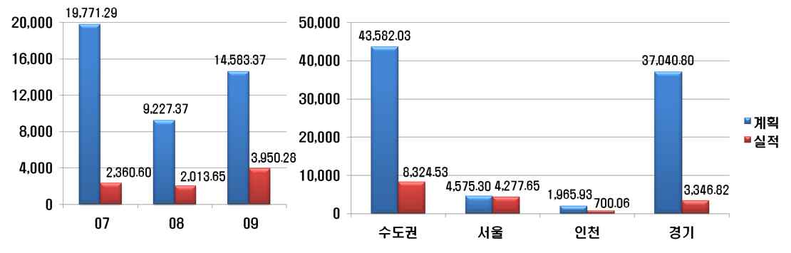 Fig. 3-28 기타 대책에 의한 연도별, 지자체별 오염물질별 삭감량