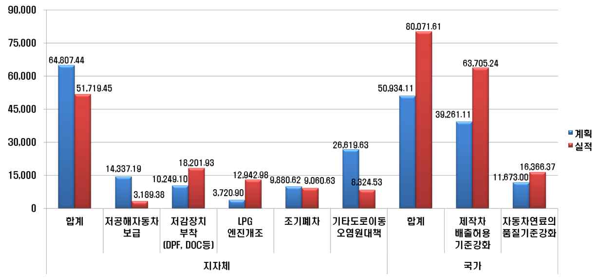 Fig. 3-30 지자체 대책 및 국가 대책의 비교