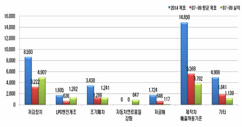 Fig. 3-31 시행수단별 PM10의 목표대비 실적비교