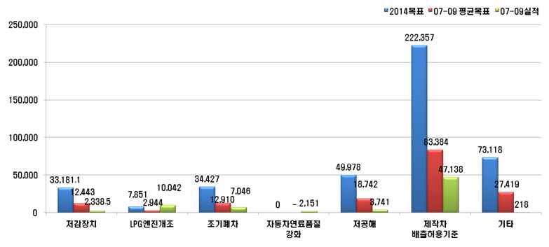 Fig. 3-32 시행수단별 NOx의 목표대비 실적비교