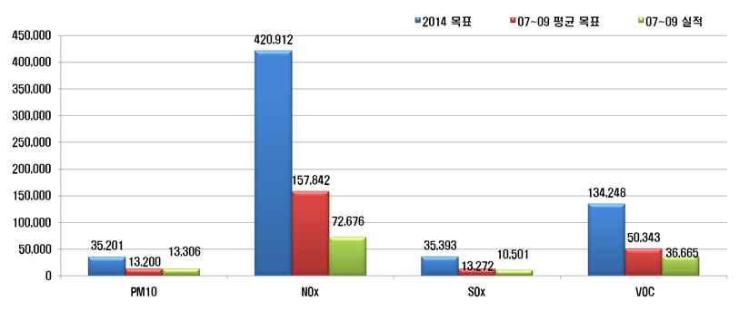 Fig. 3-33 오염물질별 2014년까지의 목표 대비 3년간 목표 및 실적 비교