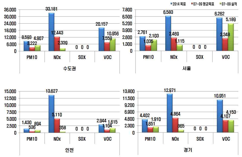 Fig. 3-34 저감장치 부착 대책의 지자체별 오염물질 삭감실적