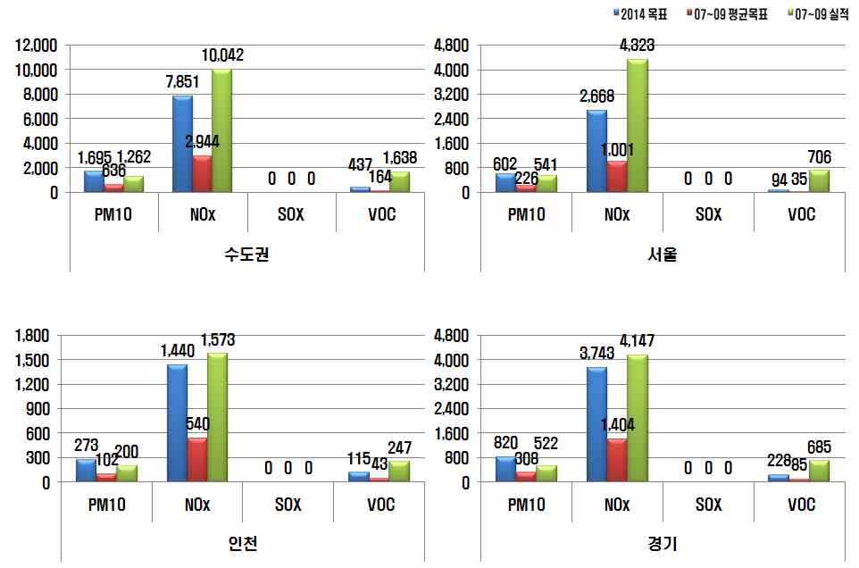 Fig. 3-35 LPG 엔진개조 대책의 지자체별 오염물질 삭감실적