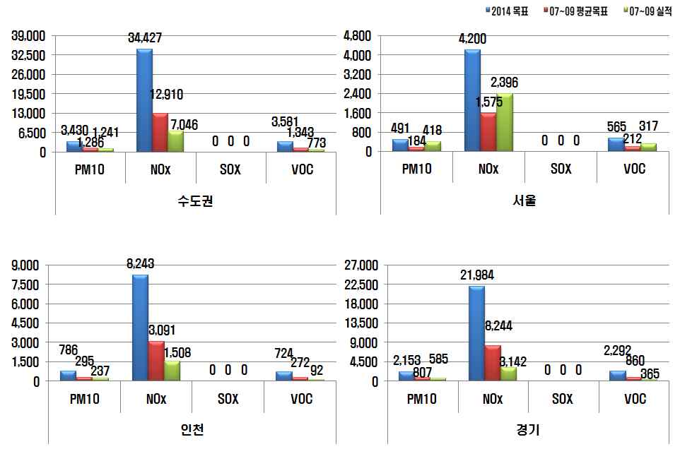 Fig. 3-36 조기폐차 대책의 지자체별 오염물질 삭감실적