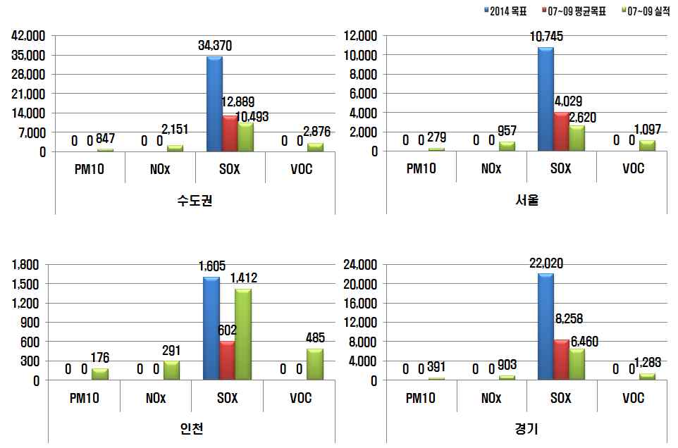 Fig. 3-37 자동차 연료품질 강화 대책의 지자체별 오염물질 삭감실적