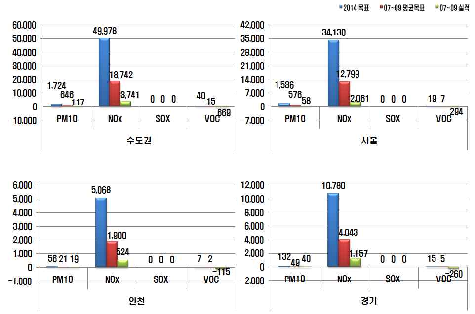 Fig. 3-38 저공해 자동차 보급 대책의 지자체별 오염물질 삭감실적