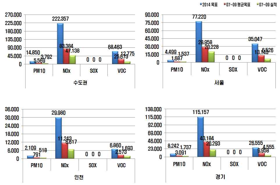 Fig. 3-39 제작차 배출 허용기준 강화 대책의 지자체별 오염물질 삭감실적