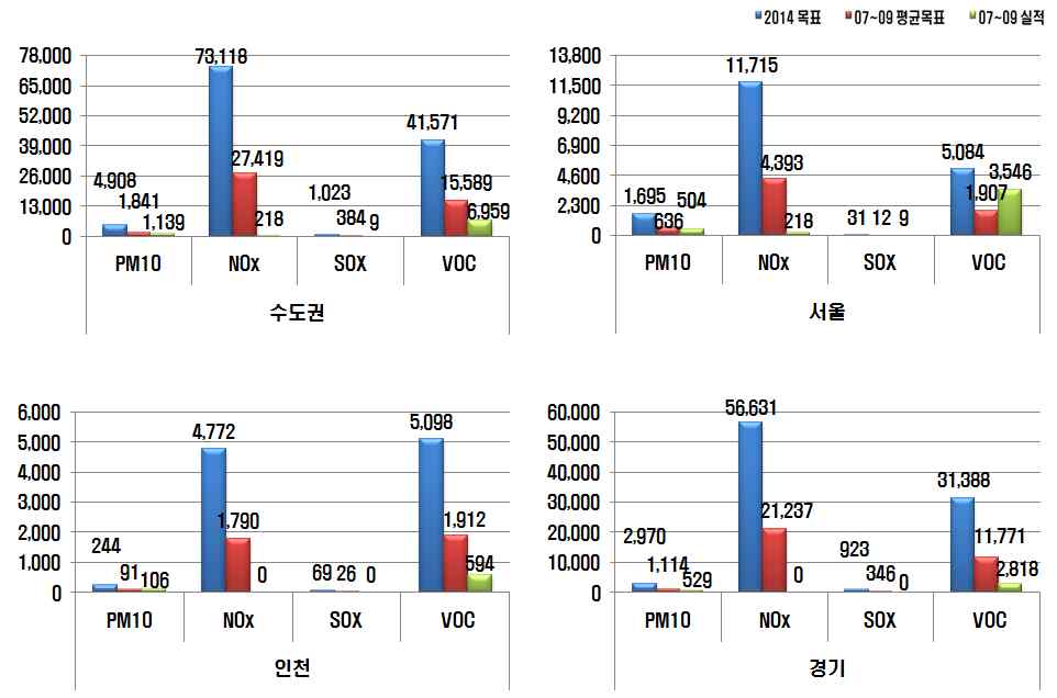 Fig. 3-40 기타 도로이동오염원 대책의 지자체별 오염물질 삭감실적