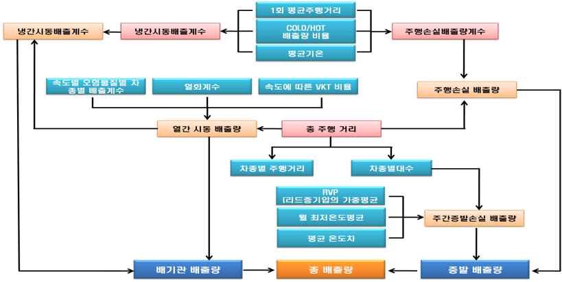 Fig. 3-41 도로이동오염원 배출량 계산 방법