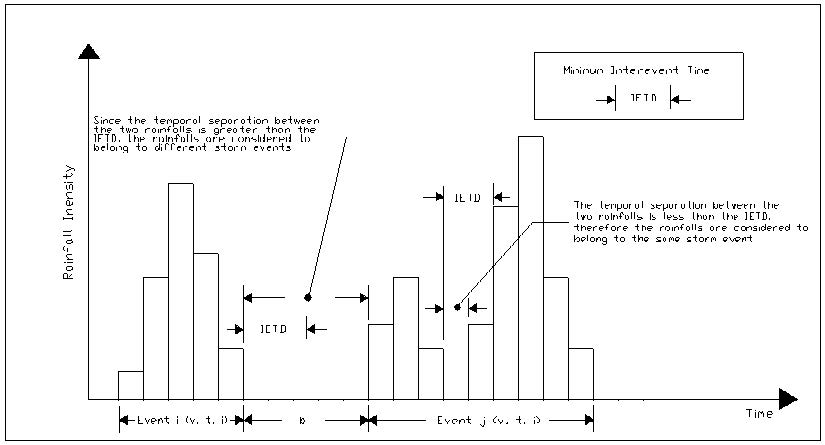 Fig. 3-43 IETD에 의한 강우사상 분류개념도