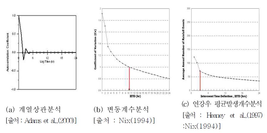 Fig. 3-44 IETD 분석기법