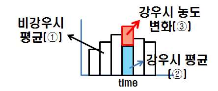 Fig. 3-45 무강우시 농도를 추정하는 방법의 개념도