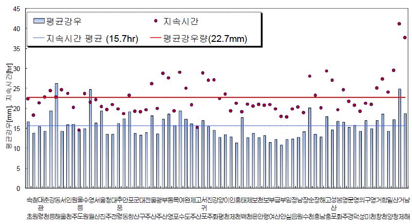 Fig. 3-47 IETD 15시간일 때의 산정된 전국 강우의 특성