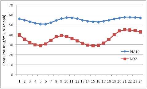 Fig. 3-48 2006년 서울의 PM10 및 NO2 시간별 변화