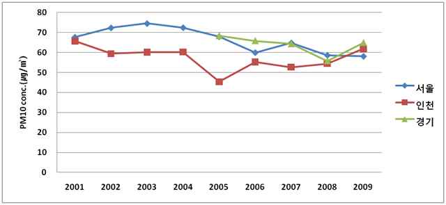Fig. 3-49 도로변측정망의 지자체별 연평균 PM10 농도변화