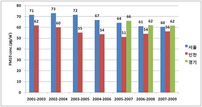 Fig. 3-50 도로변측정망의 지자체별 3년 평균 PM10 농도