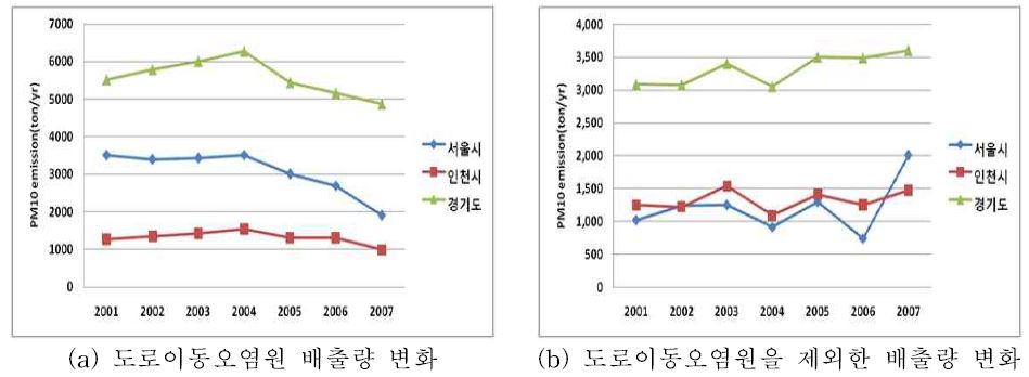 Fig. 3-51 지자체별 PM10 배출량 변화 및 면적당 PM10 배출량