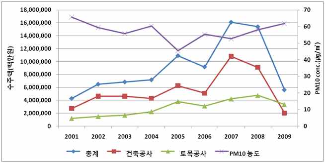 Fig. 3-52 인천지역의 건설수주실적