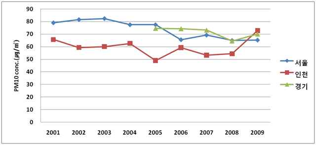 Fig. 3-53 도로변측정망의 지자체별 PM10 최고농도 변화