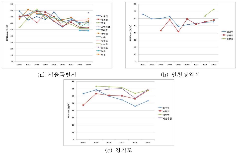 Fig. 3-54 지자체별 도로변측정망별 연평균 PM10 농도변화