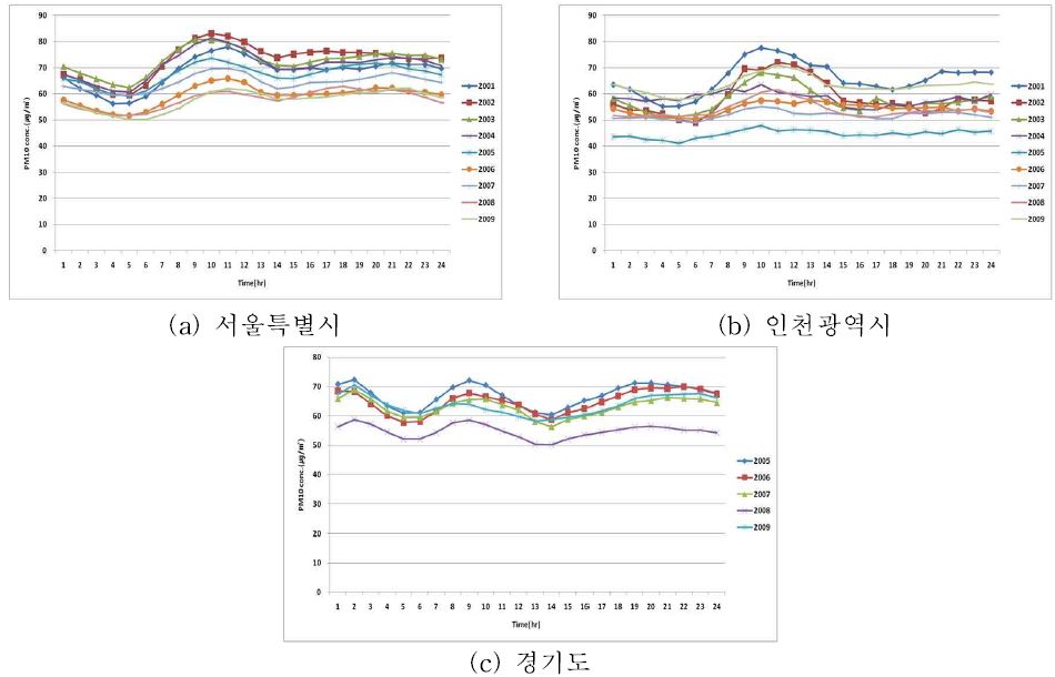 Fig. 3-55 지자체별 연도별 PM10 시간평균 농도변화