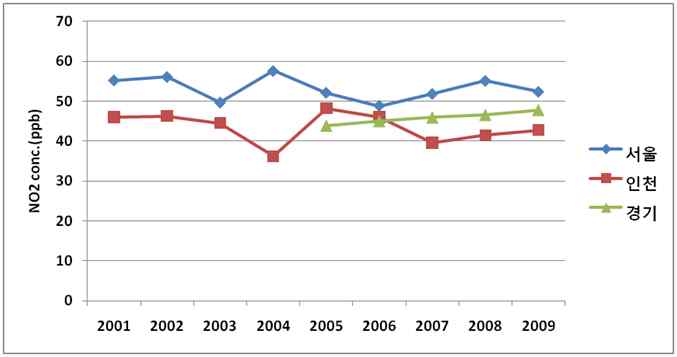 Fig. 3-57 도로변측정망의 지자체별 연평균 NO2 농도변화