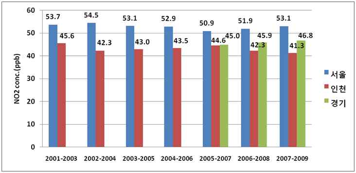 Fig. 3-58 도로변측정망의 지자체별 3년 평균 NO2 농도변화