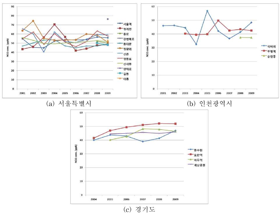 Fig. 3-59 지자체별 도로변측정망별 연평균 NO2 농도변화