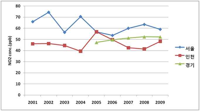 Fig. 3-60 도로변측정망의 지자체별 NO2 최고농도 변화