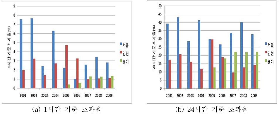 Fig. 3-61 도로변측정망의 지자체별 NO2 단기기준 초과율