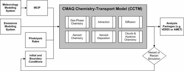 Fig. 3-62 Models-3/CMAQ 모델 시스템