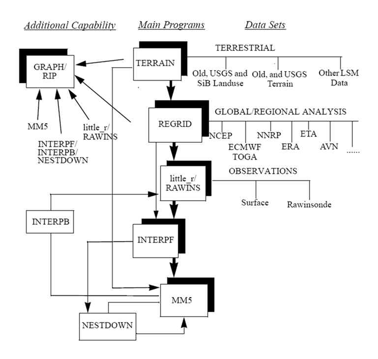 Fig. 3-63 기상 모델 시스템