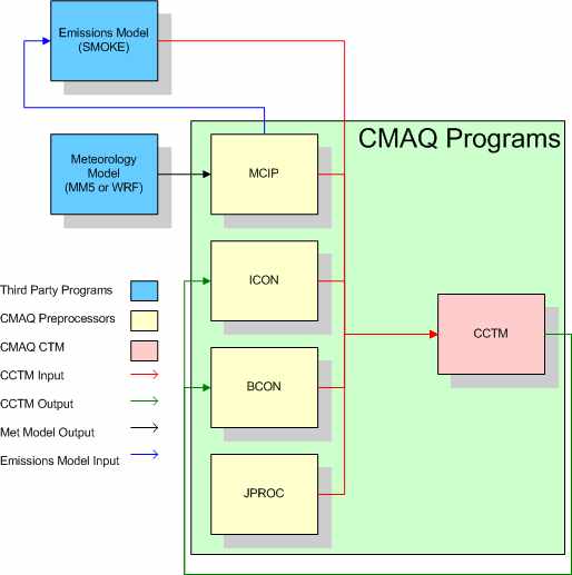 Fig. 3-65 CMAQ 내부 프로그램