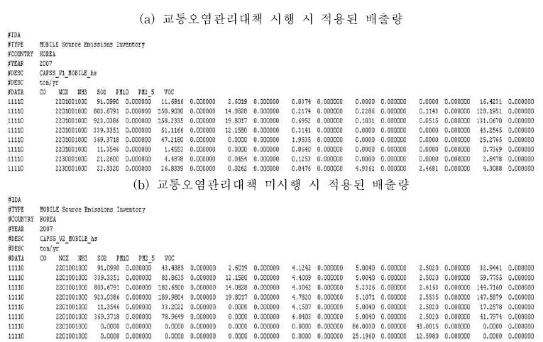 Fig. 3-68 교통오염관리대책 시행 및 미시행에 따라 SMOKE 모델에 적용된 이동오염원 배출량