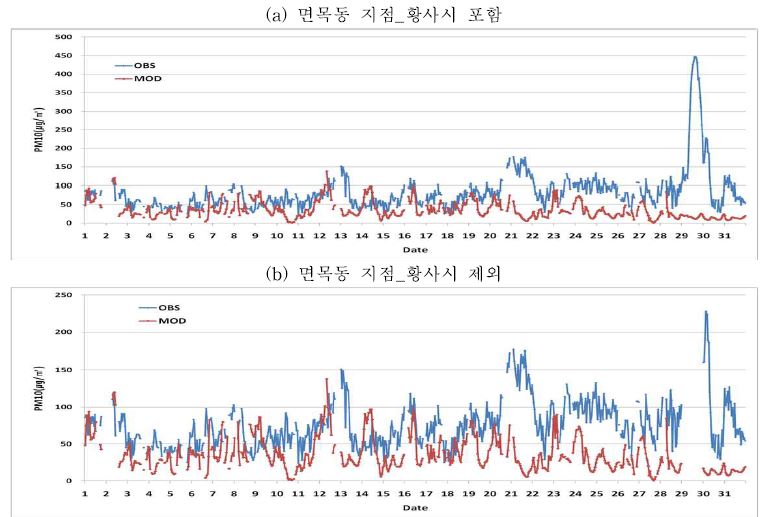 Fig. 3-77 서울지역 대표 측정지점의 PM10 시계열 분포 (계속)