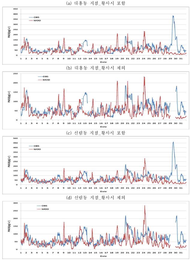 Fig. 3-78 서울지역 대표 측정지점의 PM10 시계열 분포