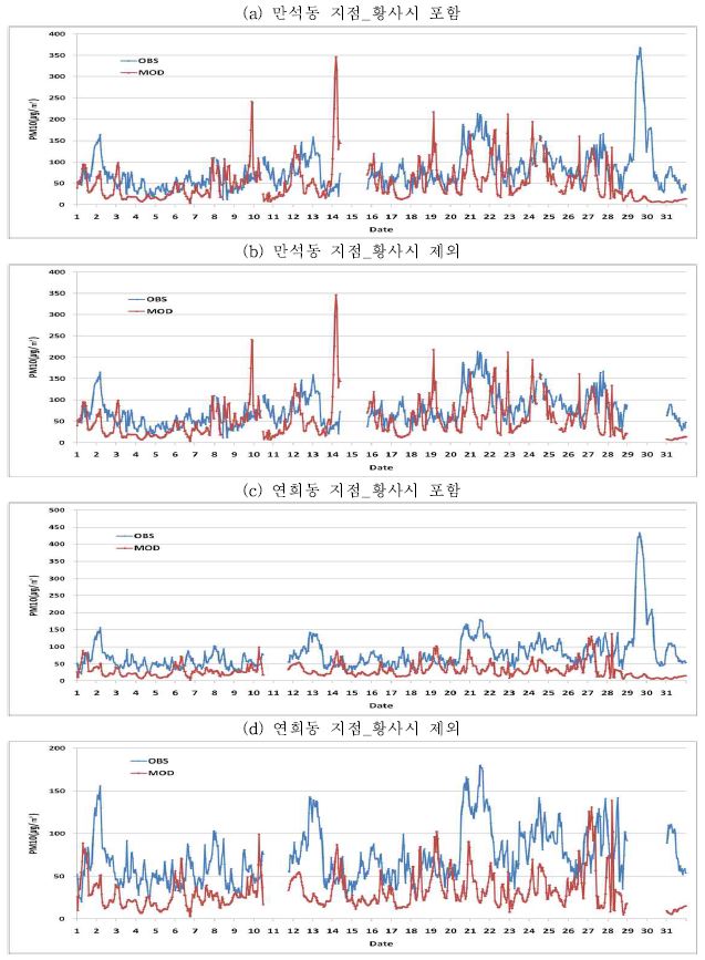 Fig. 3-79 인천지역 대표 측정지점의 PM10 시계열 분포