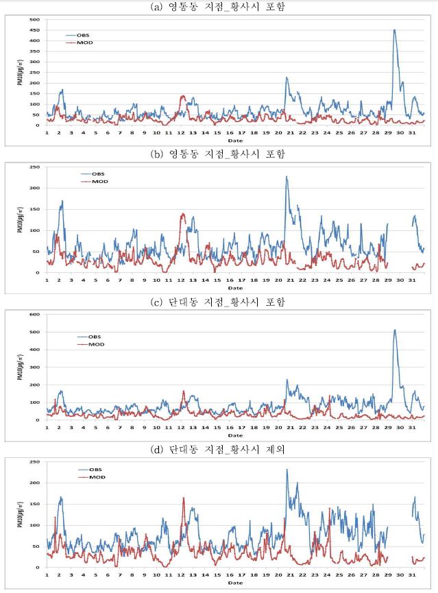 Fig. 3-80 경기지역 대표 측정지점의 PM10 시계열 분포 (계속)