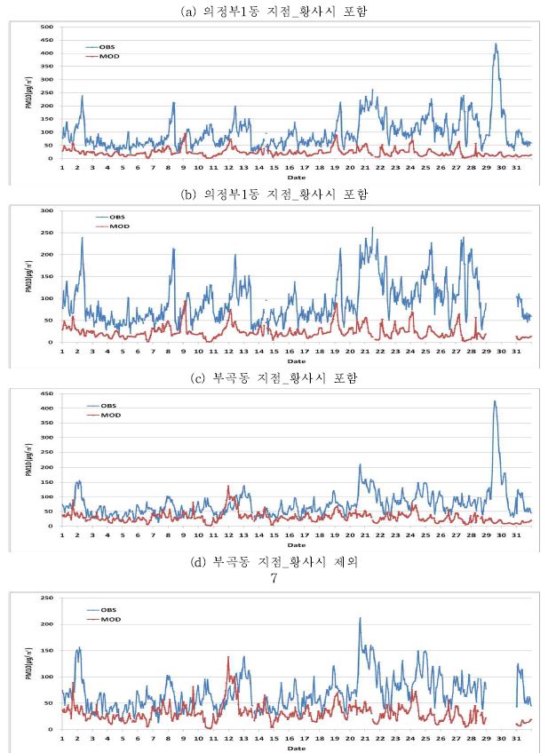 Fig. 3-81 경기지역 대표 측정지점의 PM10 시계열 분포 (계속)