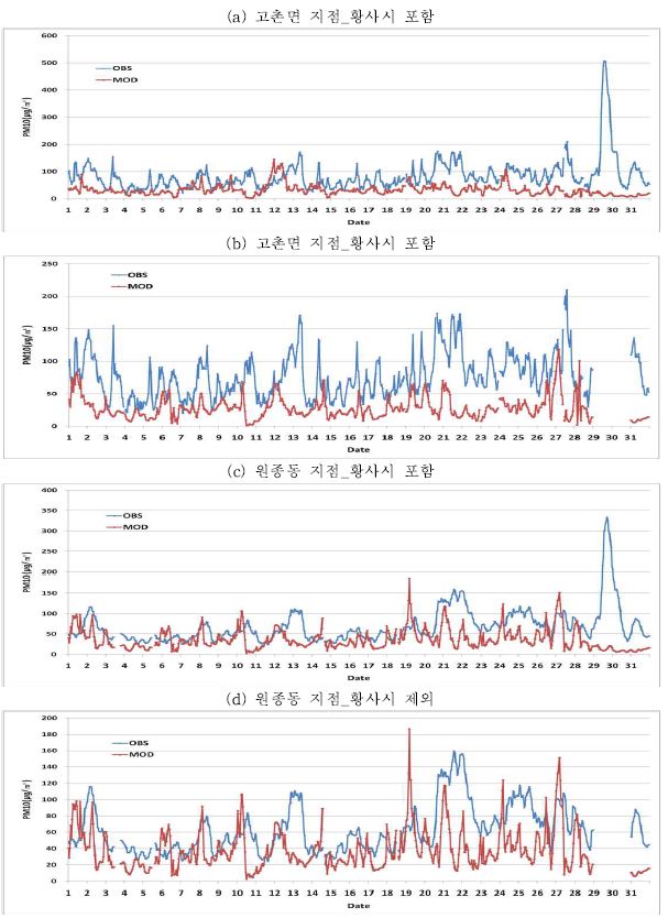 Fig. 3-82 경기지역 대표 측정지점의 PM10 시계열 분포