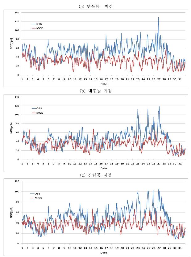 Fig. 3-84 서울지역 대표 측정지점의 NO2 시계열 분포