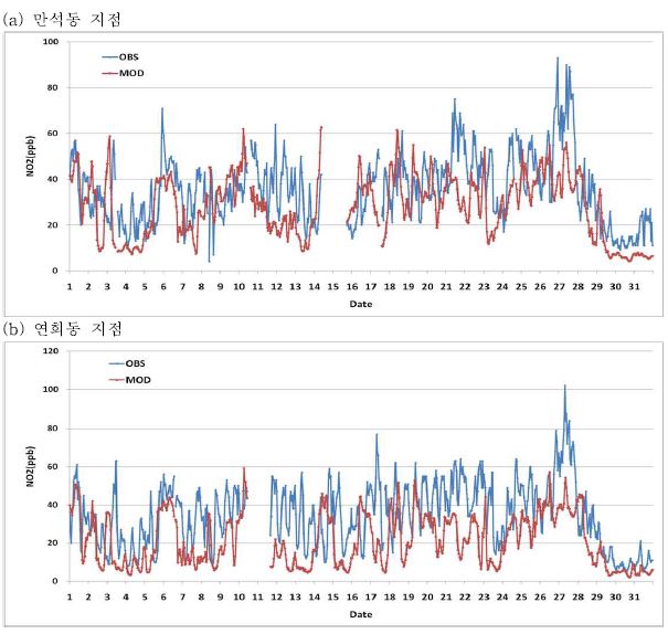 Fig. 3-85 인천지역 대표 측정지점의 NO2 시계열 분포