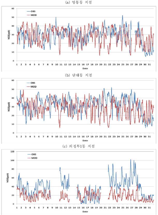 Fig. 3-86 경기지역 대표 측정지점의 NO2 시계열 분포 (계속)